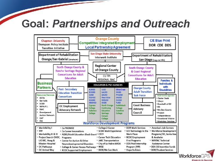 Goal: Partnerships and Outreach 