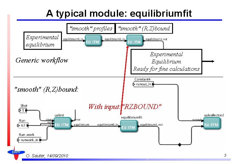 A typical module: equilibriumfit "smooth" profiles "smooth" (R, Z)bound Experimental equilibrium Generic workflow Experimental