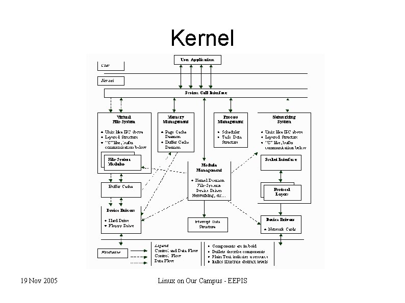Kernel 19 Nov 2005 Linux on Our Campus - EEPIS 