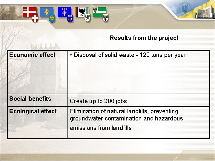 Results from the project Economic effect • Disposal of solid waste - 120 tons