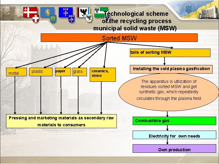 Technological scheme of the recycling process municipal solid waste (MSW) Sorted MSW tails of