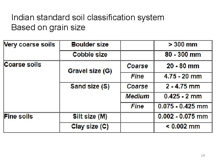 Indian standard soil classification system Based on grain size 14 