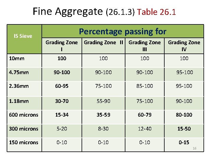 Fine Aggregate (26. 1. 3) Table 26. 1 IS Sieve 10 mm Percentage passing