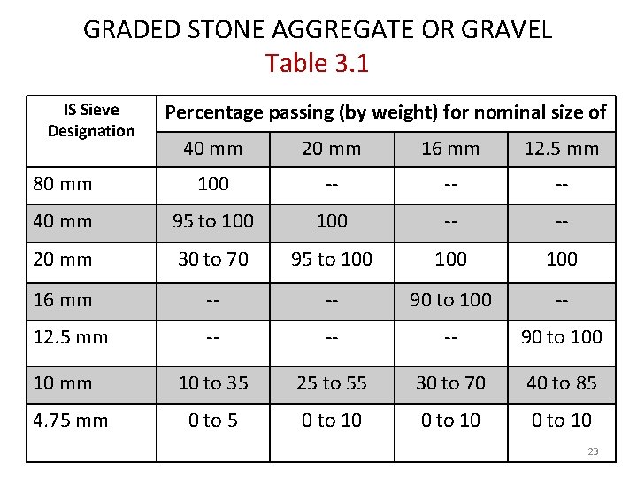 GRADED STONE AGGREGATE OR GRAVEL Table 3. 1 IS Sieve Designation Percentage passing (by