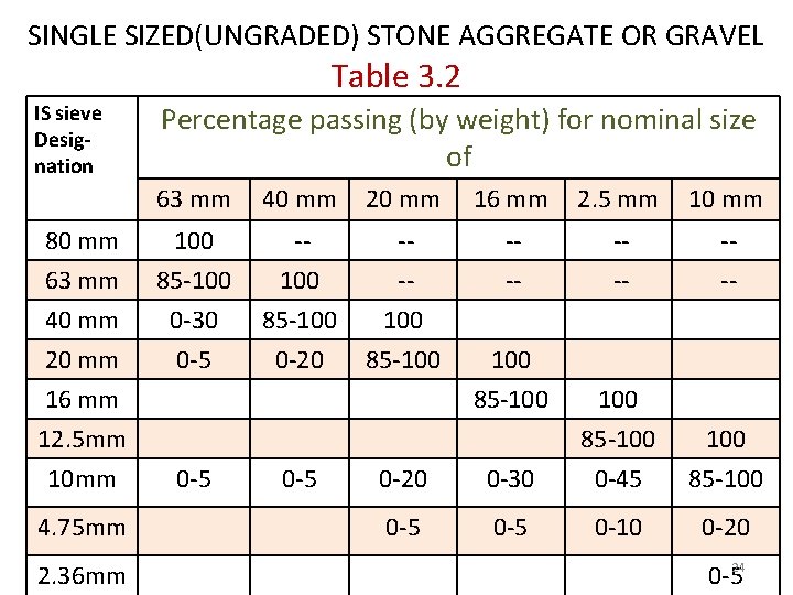 SINGLE SIZED(UNGRADED) STONE AGGREGATE OR GRAVEL Table 3. 2 IS sieve Designation Percentage passing