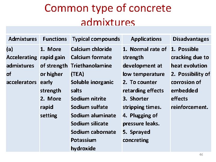 Common type of concrete admixtures Admixtures Functions Typical compounds (a) Accelerating admixtures of accelerators