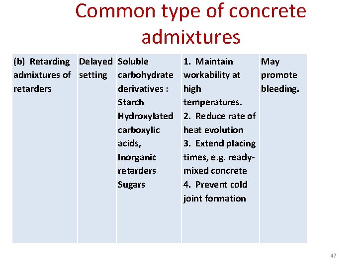 Common type of concrete admixtures (b) Retarding Delayed Soluble 1. Maintain May admixtures of