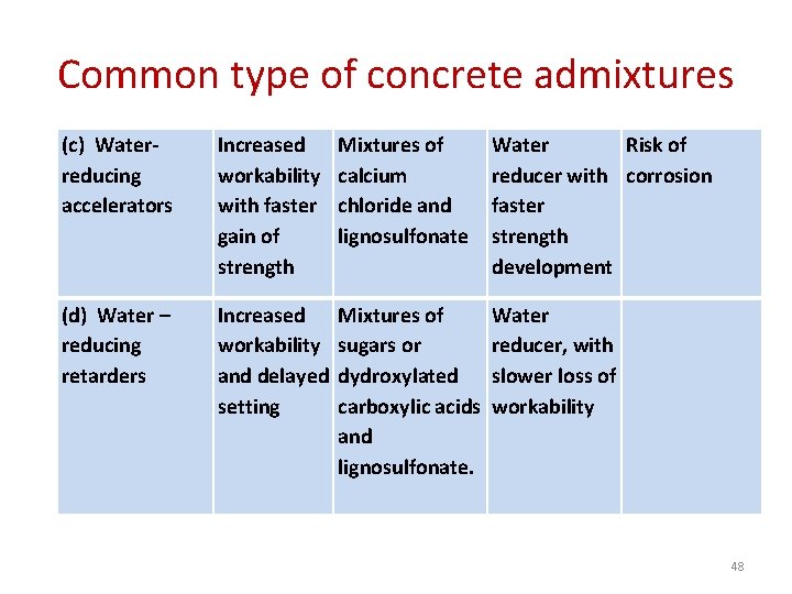 Common type of concrete admixtures (c) Waterreducing accelerators Increased workability with faster gain of