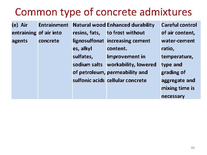 Common type of concrete admixtures (e) Air Entrainment Natural wood Enhanced durability entraining of