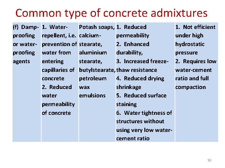 Common type of concrete admixtures (f) Dampproofing or waterproofing agents 1. Waterrepellent, i. e.