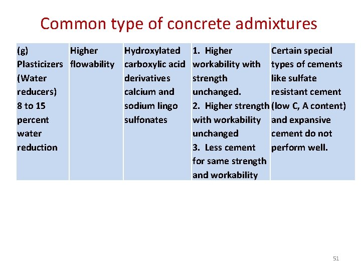 Common type of concrete admixtures (g) Higher Plasticizers flowability (Water reducers) 8 to 15