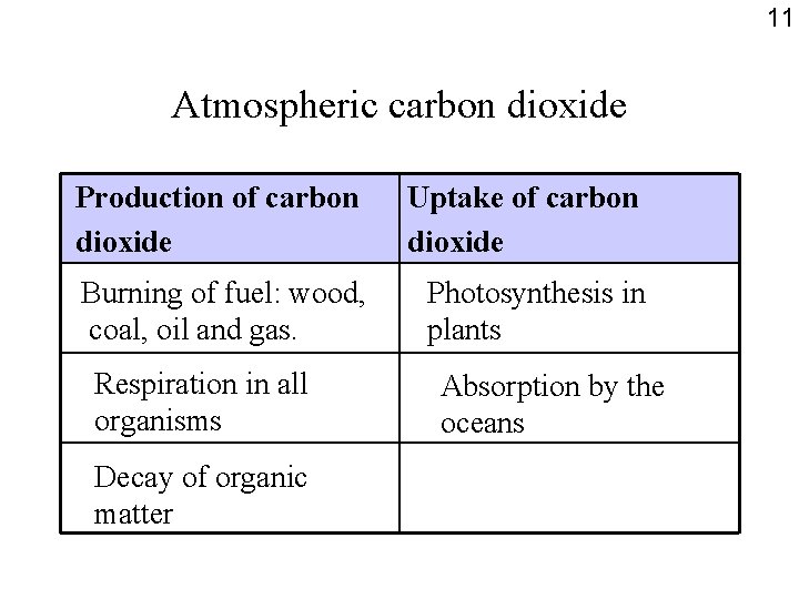 11 Atmospheric carbon dioxide Production of carbon dioxide Uptake of carbon dioxide Burning of