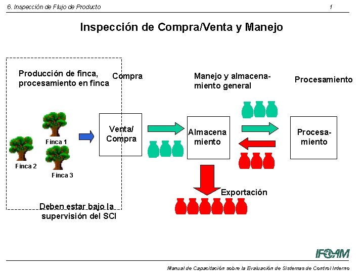 6. Inspección de Flujo de Producto 1 Inspección de Compra/Venta y Manejo Producción de