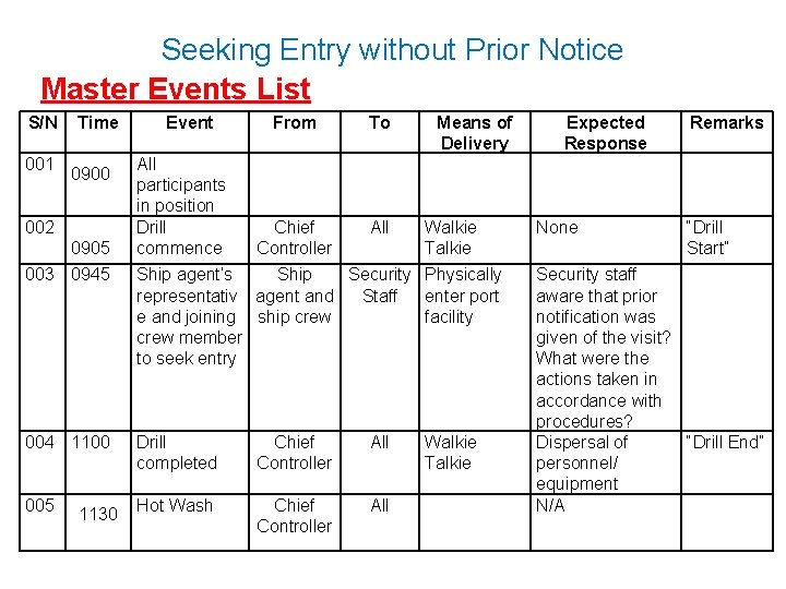 Seeking Entry without Prior Notice Master Events List S/N 001 Time 0900 002 0905