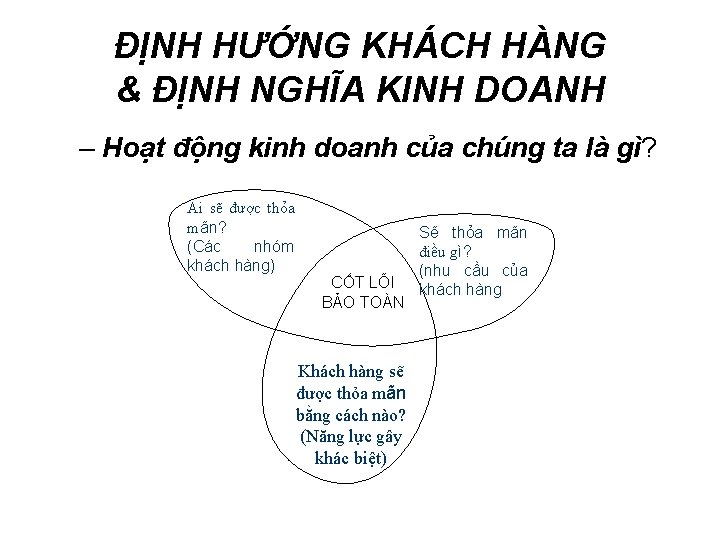 ĐỊNH HƯỚNG KHÁCH HÀNG & ĐỊNH NGHĨA KINH DOANH – Hoạt động kinh doanh