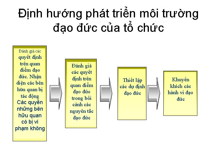 Định hướng phát triển môi trường đạo đức của tổ chức Đánh giá các