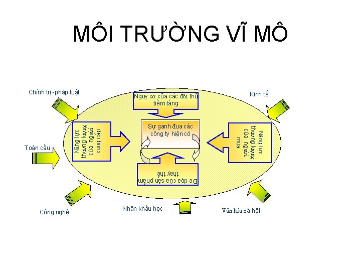 MÔI TRƯỜNG VĨ MÔ Nguy cơ của các đối thủ tiềm tàng Sự ganh