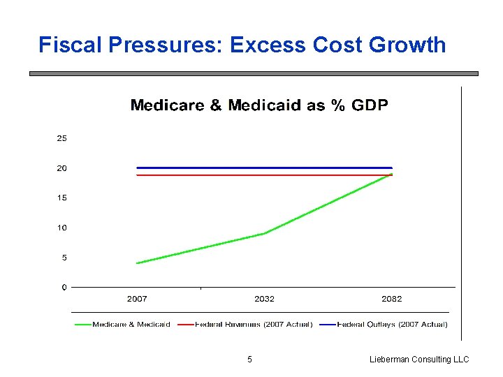 Fiscal Pressures: Excess Cost Growth 5 Lieberman Consulting LLC 