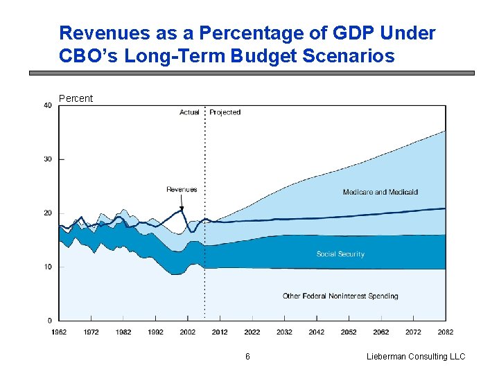 Revenues as a Percentage of GDP Under CBO’s Long-Term Budget Scenarios Percent 6 Lieberman