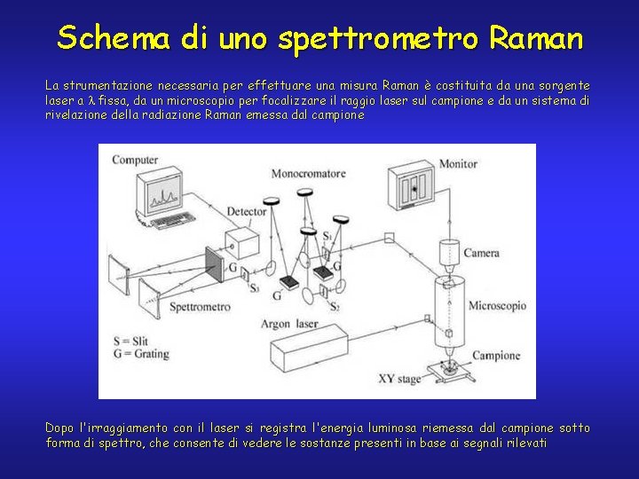 Schema di uno spettrometro Raman La strumentazione necessaria per effettuare una misura Raman è