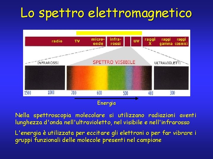 Lo spettro elettromagnetico Energia Nella spettroscopia molecolare si utilizzano radiazioni aventi lunghezza d'onda nell'ultravioletto,