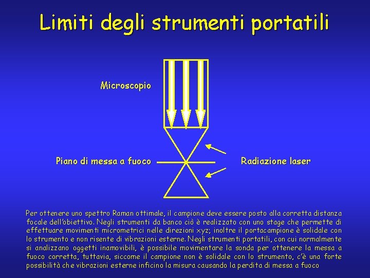 Limiti degli strumenti portatili Microscopio Piano di messa a fuoco Radiazione laser Per ottenere