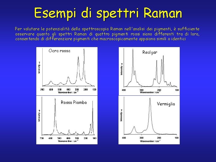 Esempi di spettri Raman Per valutare le potenzialità della spettroscopia Raman nell'analisi dei pigmenti,
