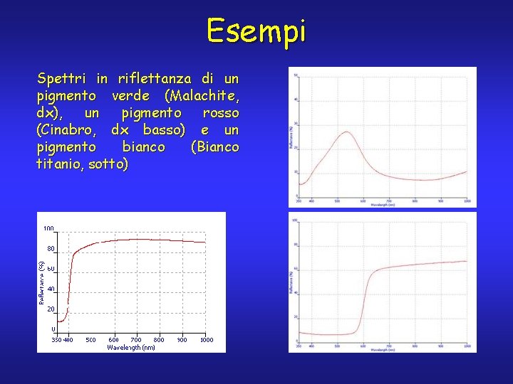 Esempi Spettri in riflettanza di un pigmento verde (Malachite, dx), un pigmento rosso (Cinabro,