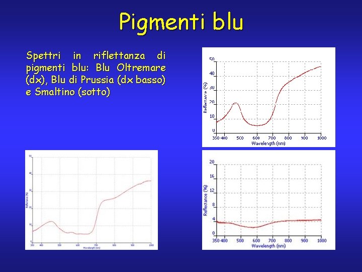 Pigmenti blu Spettri in riflettanza di pigmenti blu: Blu Oltremare (dx), Blu di Prussia