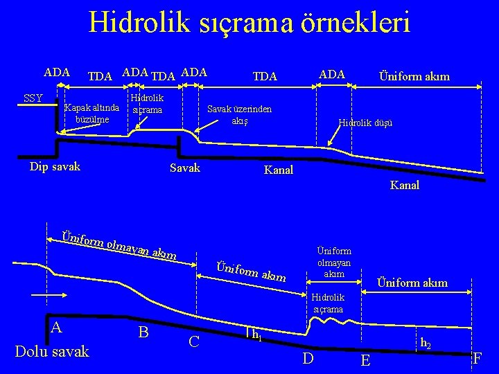 Hidrolik sıçrama örnekleri ADA SSY TDA ADA Kapak altında büzülme Hidrolik sıçrama Dip savak