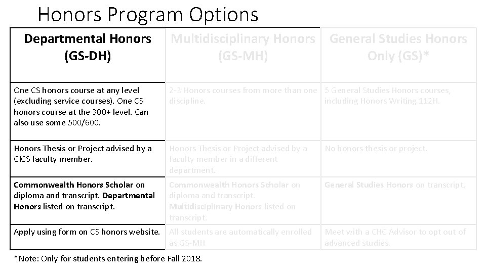 Honors Program Options Departmental Honors (GS-DH) Multidisciplinary Honors General Studies Honors (GS-MH) Only (GS)*