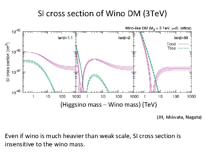 SI cross section of Wino DM (3 Te. V) (Higgsino mass – Wino mass)