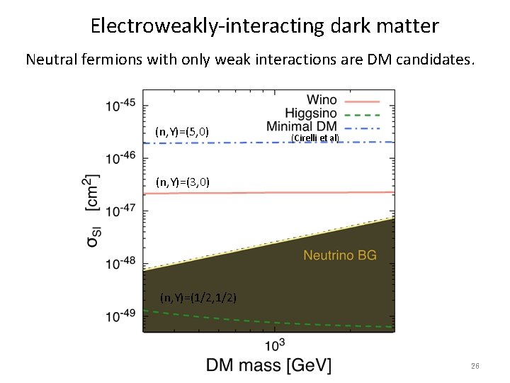Electroweakly-interacting dark matter Neutral fermions with only weak interactions are DM candidates. (n, Y)=(5,