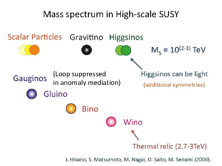 Mass spectrum in High-scale SUSY (Loop suppressed in anomaly mediation) 5 