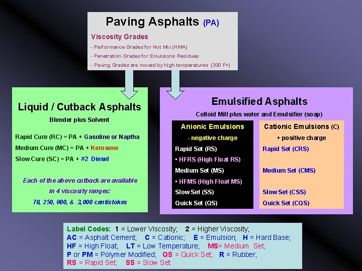 Paving Asphalts (PA) Viscosity Grades - Performance Grades for Hot Mix (HMA) - Penetration