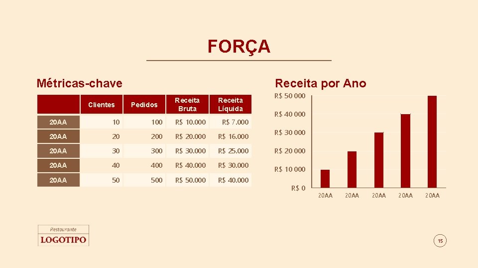 FORÇA Métricas-chave Clientes Receita por Ano Pedidos Receita Bruta Receita Líquida 20 AA 10