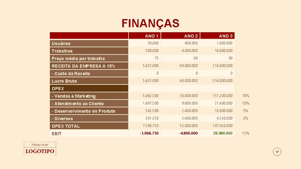 FINANÇAS ANO 1 ANO 2 ANO 3 Usuários 50. 000 400. 000 1. 600.