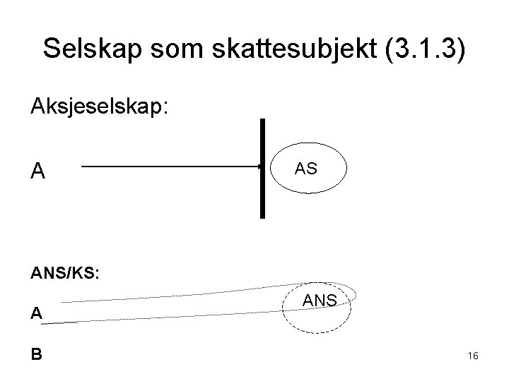 Selskap som skattesubjekt (3. 1. 3) Aksjeselskap: A AS ANS/KS: A B ANS 16