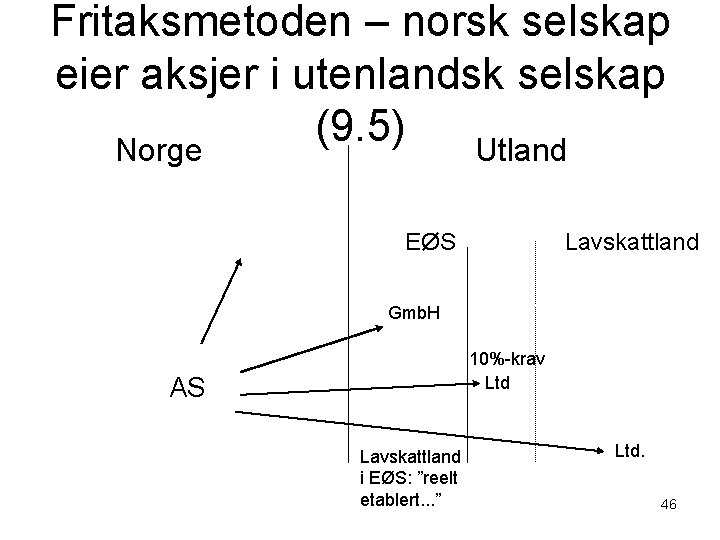 Fritaksmetoden – norsk selskap eier aksjer i utenlandsk selskap (9. 5) Norge Utland EØS