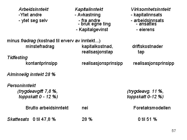 Arbeidsinntekt -Ytet andre - ytet seg selv Kapitalinntekt - Avkastning - fra andre -