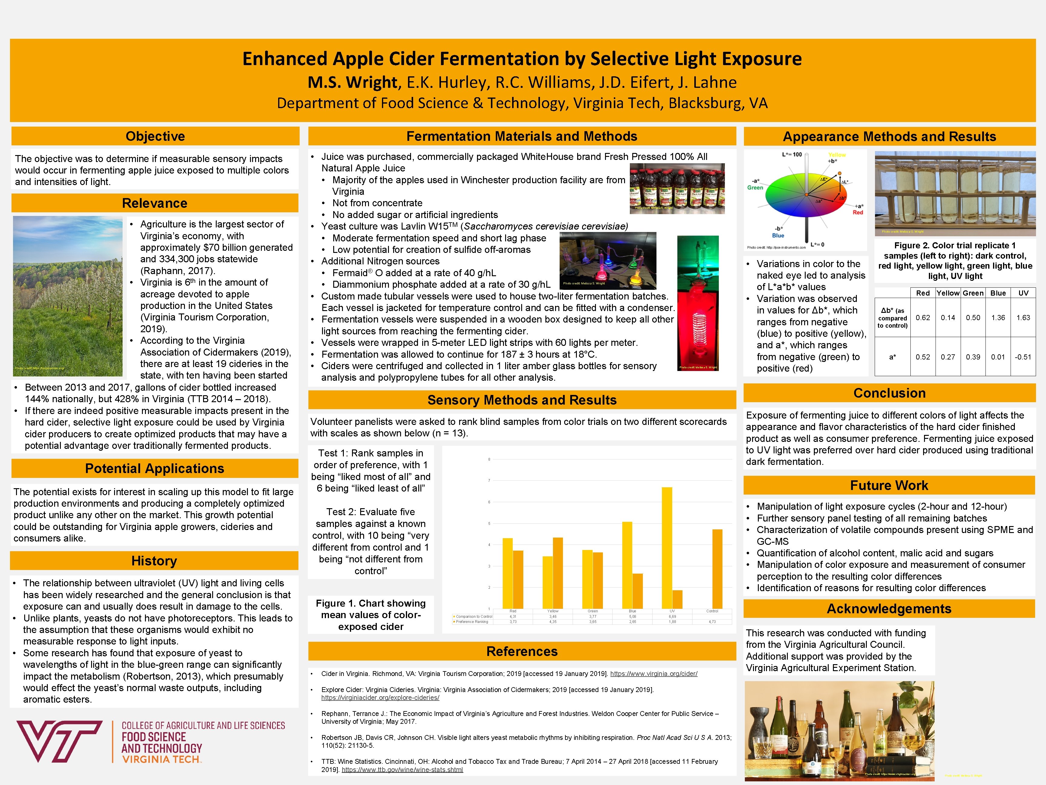 Enhanced Apple Cider Fermentation by Selective Light Exposure M. S. Wright, E. K. Hurley,