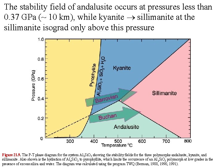 The stability field of andalusite occurs at pressures less than 0. 37 GPa (~