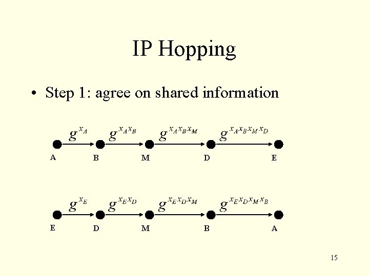 IP Hopping • Step 1: agree on shared information A B M D E