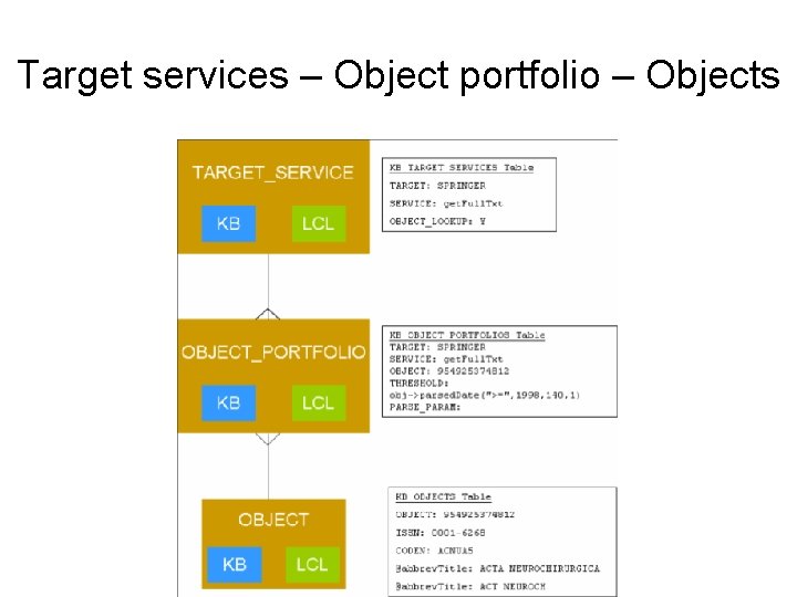 Target services – Object portfolio – Objects 