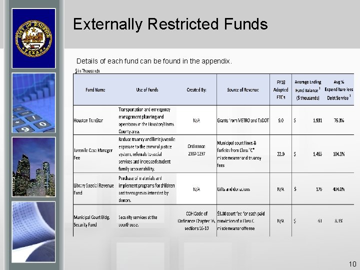 Externally Restricted Funds Details of each fund can be found in the appendix. 10