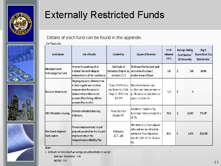 Externally Restricted Funds Details of each fund can be found in the appendix. 11