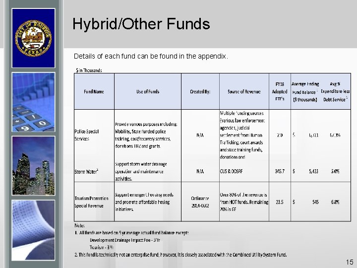 Hybrid/Other Funds Details of each fund can be found in the appendix. 15 