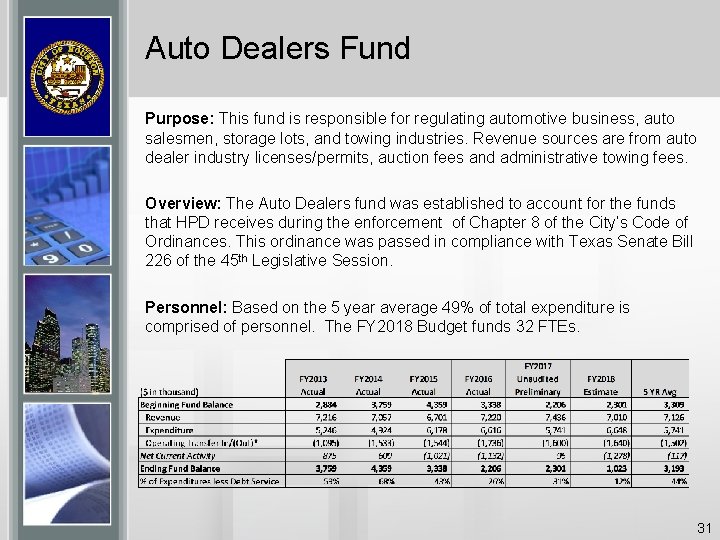 Auto Dealers Fund Purpose: This fund is responsible for regulating automotive business, auto salesmen,