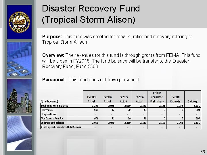 Disaster Recovery Fund (Tropical Storm Alison) Purpose: This fund was created for repairs, relief