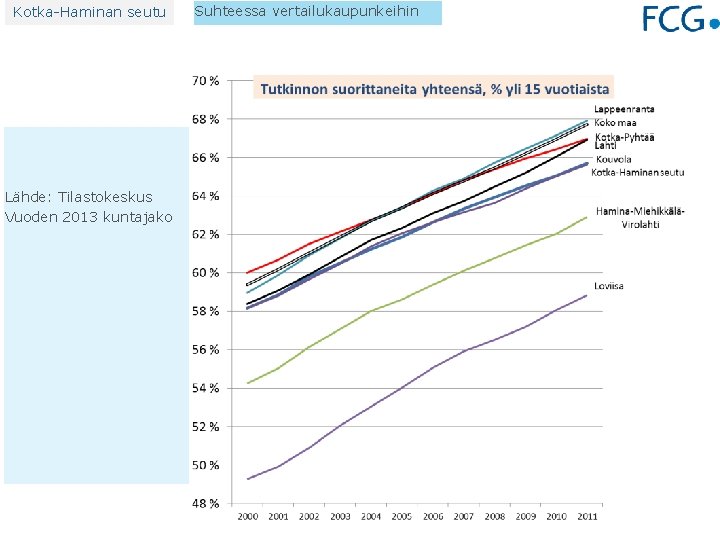 Kotka-Haminan seutu Lähde: Tilastokeskus Vuoden 2013 kuntajako Suhteessa vertailukaupunkeihin 